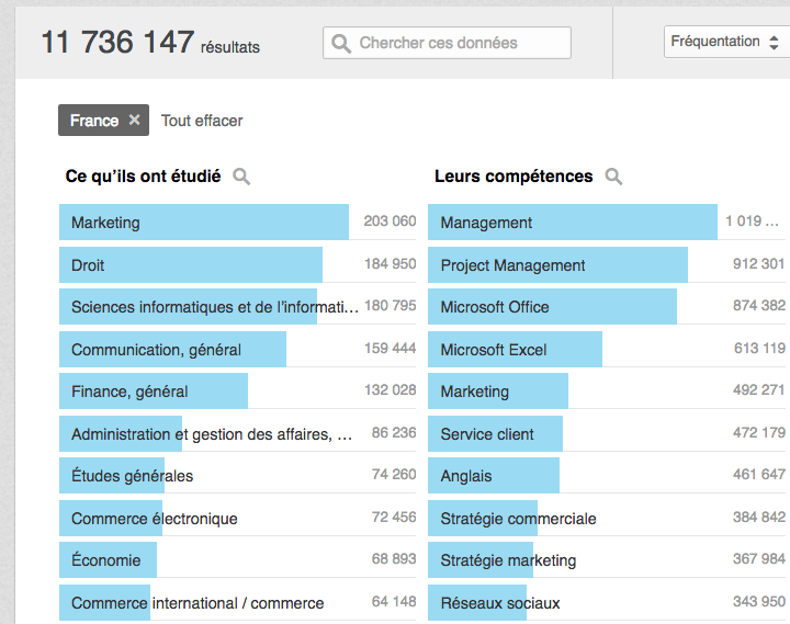 trouver les competences candidats LinkedIn