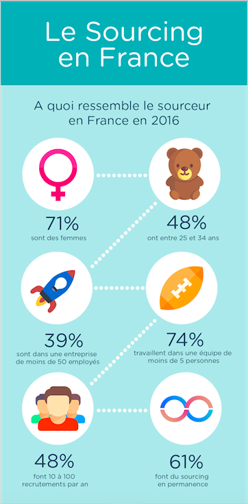 profil du sourceur en France 2016