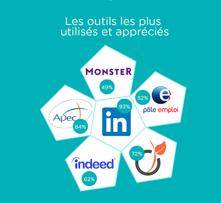 outils les plus utilises sourceurs 2016