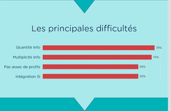 principales difficultes sourcing